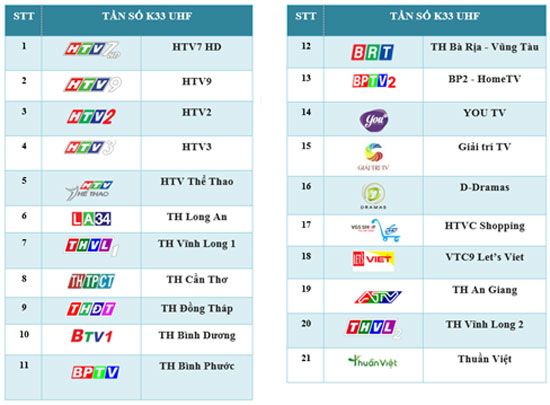 SDTV phát sóng thử nghiệm truyền hình số DVB-T2 tại Bà Rịa – Vũng Tàu